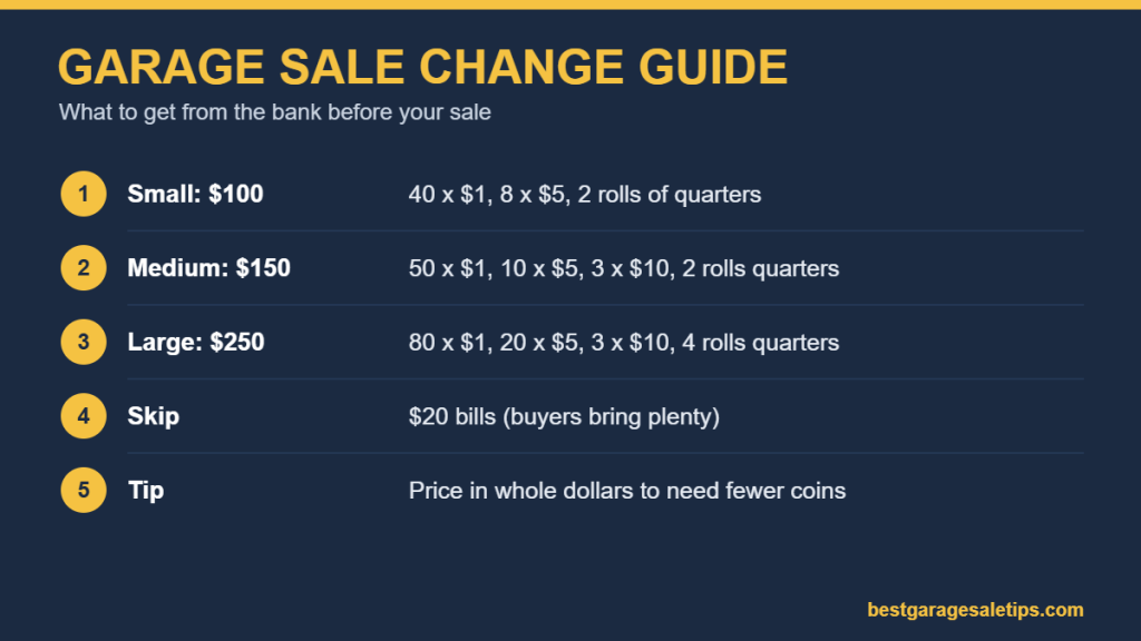 Chart showing how much change to bring to a small, medium or large garage sale